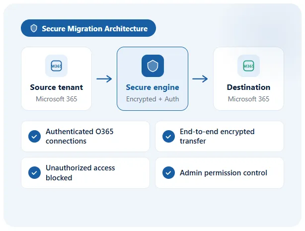 Migration Security Diagram
