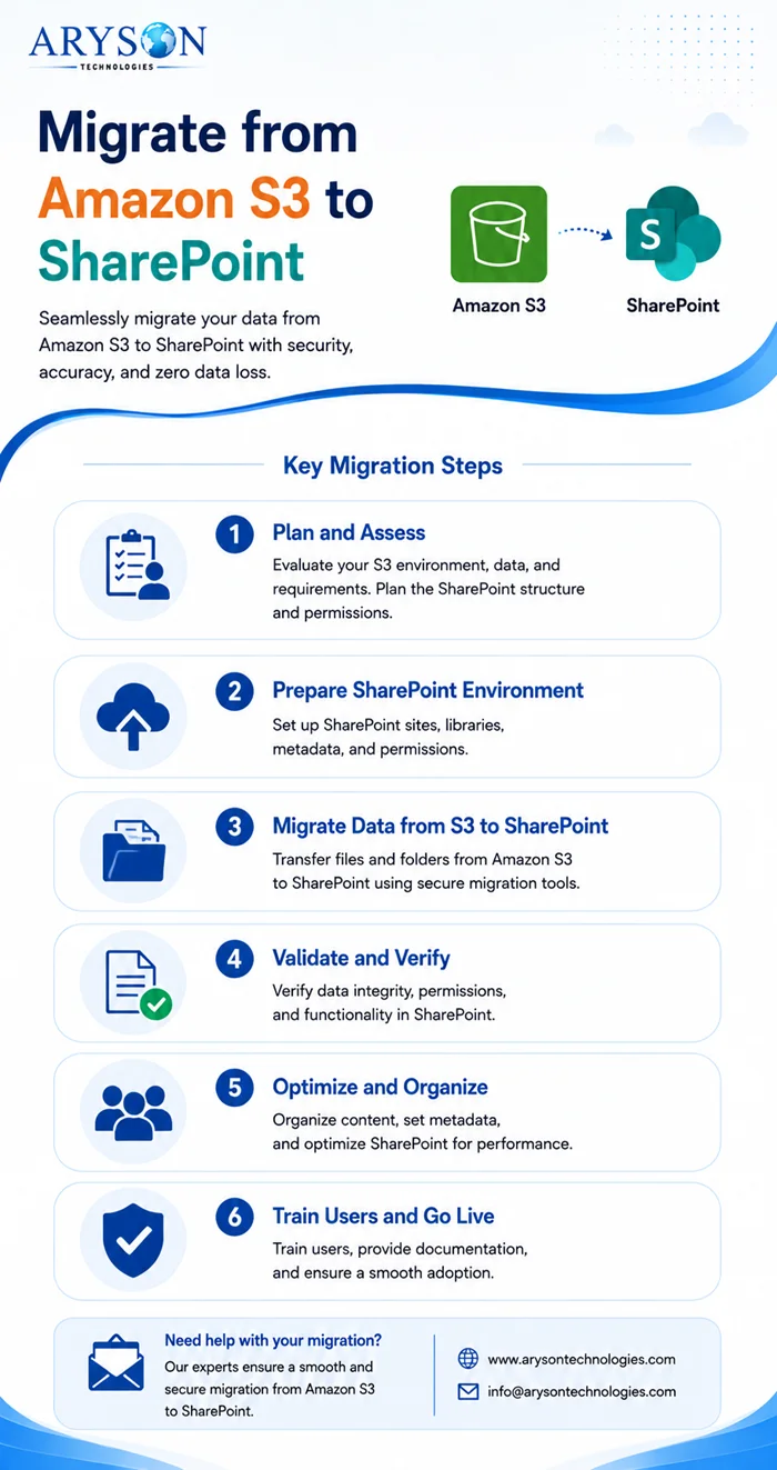 Migrate from Amazon S3 to SharePoint