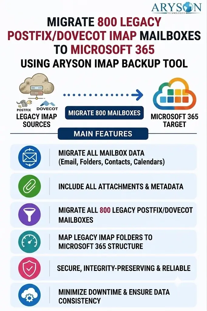 Migrate 800 Legacy Postfix/Dovecot IMAP Mailboxes to MS 365