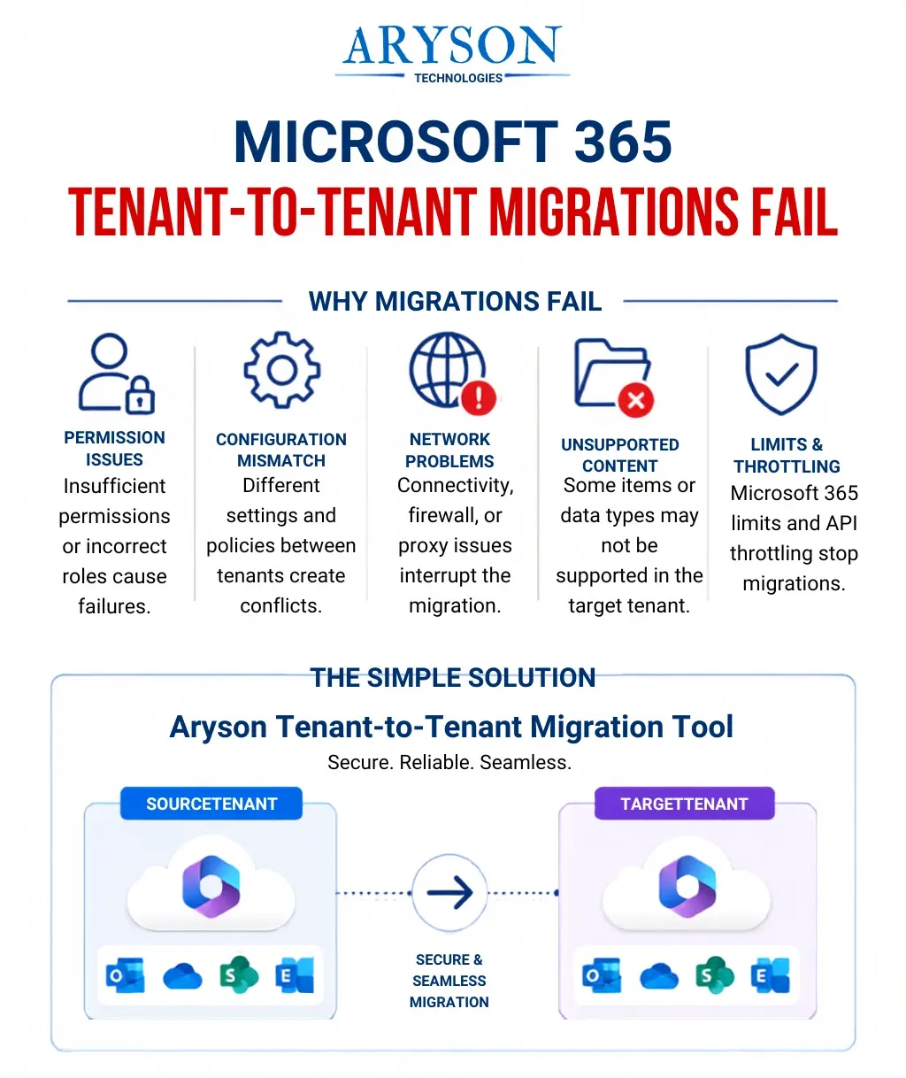 Tenant-to-Tenant Migrations Fail