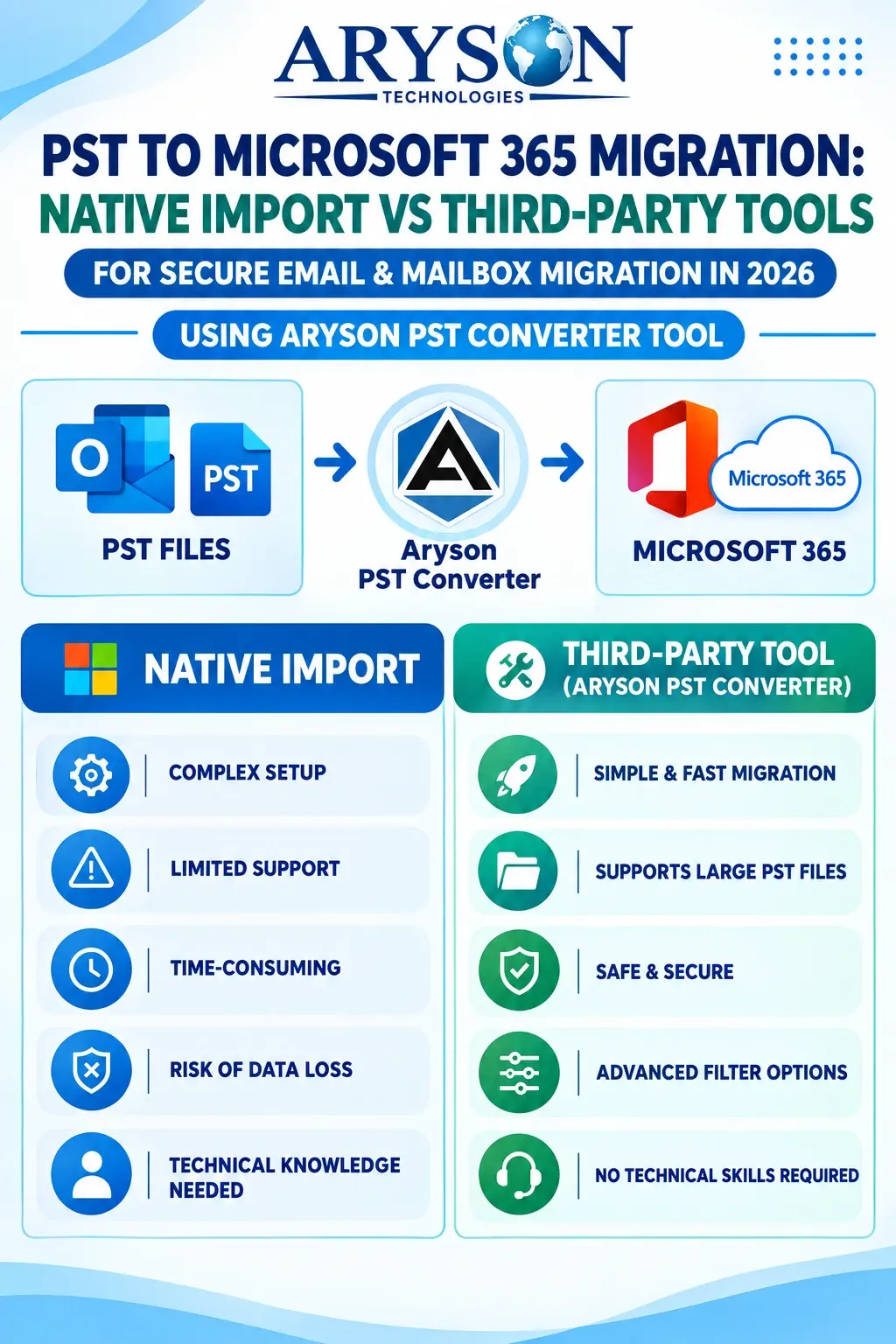 PST to Microsoft 365 Migration Native