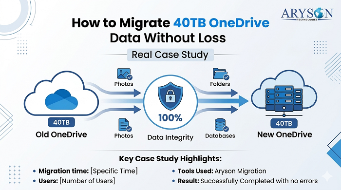 Migrate 40TB OneDrive Data Without Loss