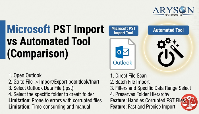 PST Import Tool vs Automated Tool